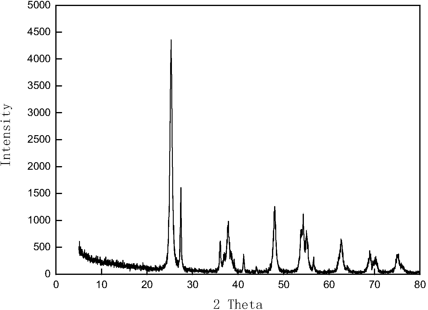 Method for preparing TiO2/g-C3N4 composite visible light catalyst