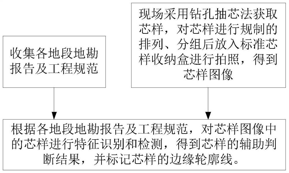 Core drilling sampling data processing method and system