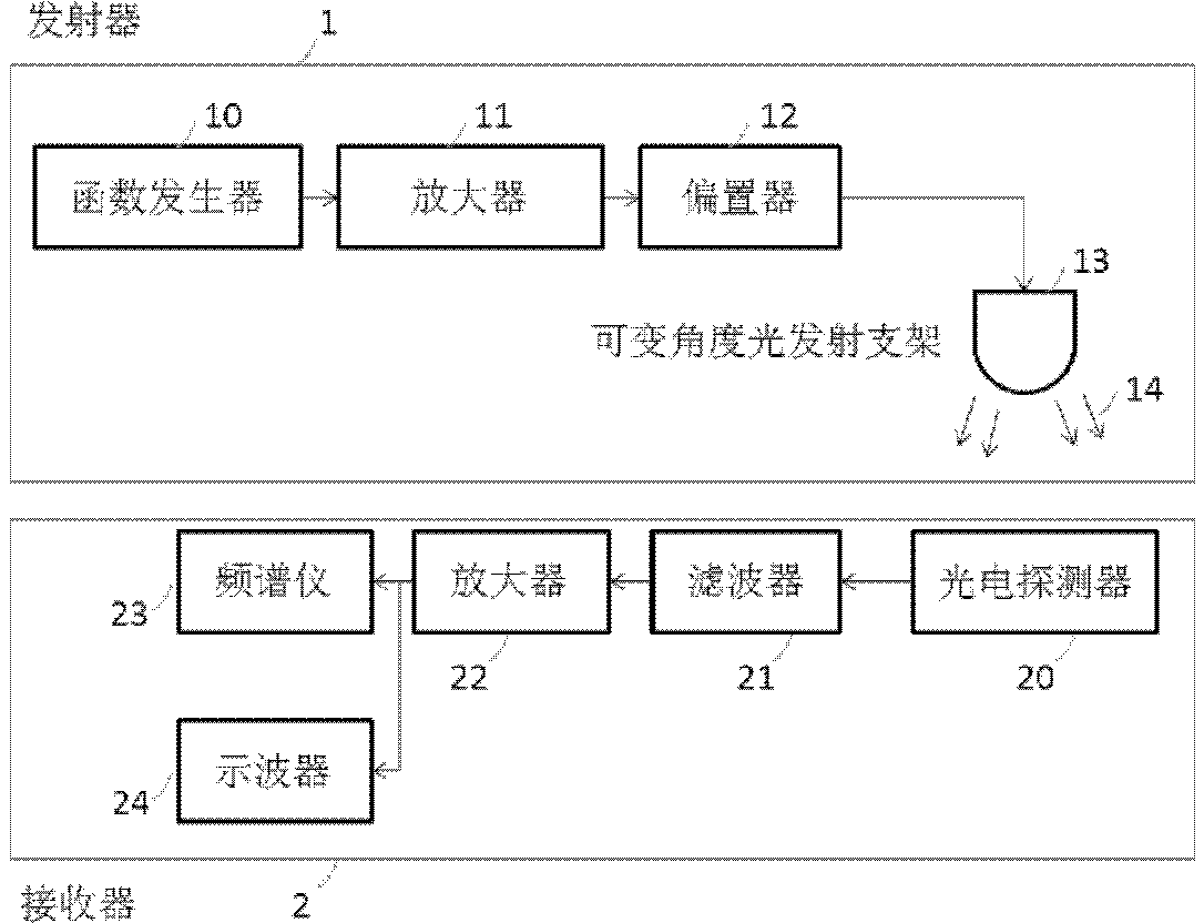 Device for testing light source performance in visible light communication system