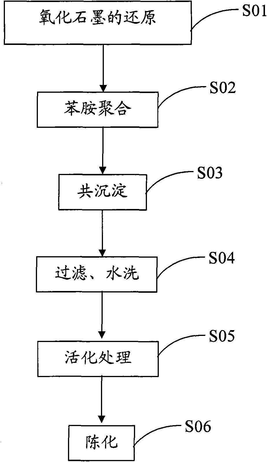 Graphene-polyaniline composite material and preparation method thereof