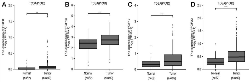 Method for screening potential biomarker of prostate cancer and application thereof