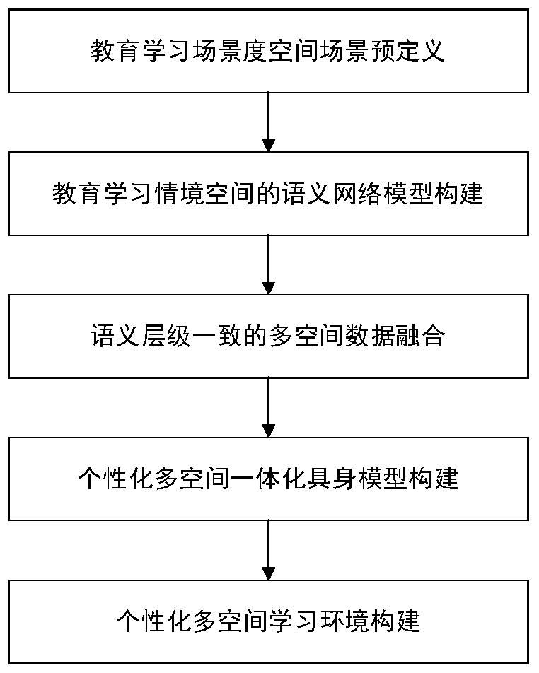 Multi-space fusion learning environment construction method and device