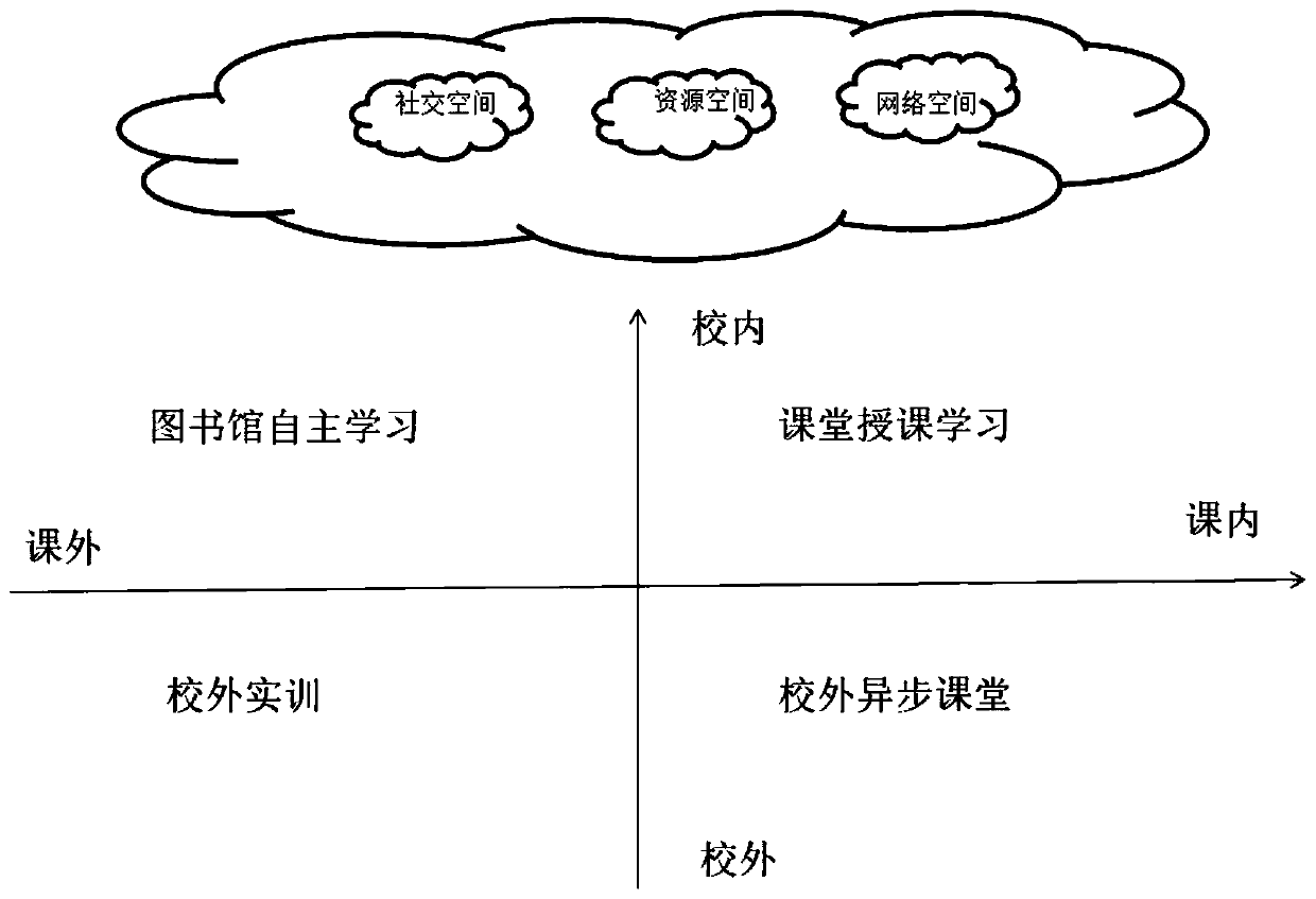 Multi-space fusion learning environment construction method and device