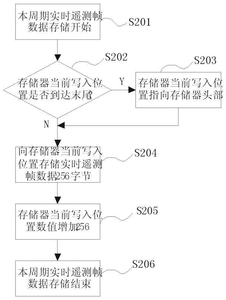 A method for storing and downloading satellite delay telemetry data