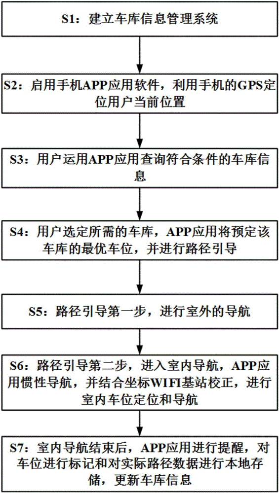 Indoor parking space positioning method based on APP and GPS inertial guidance