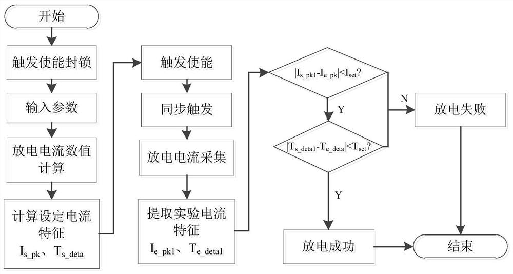 A pulse discharge current recording device with trigger enable and fault identification method