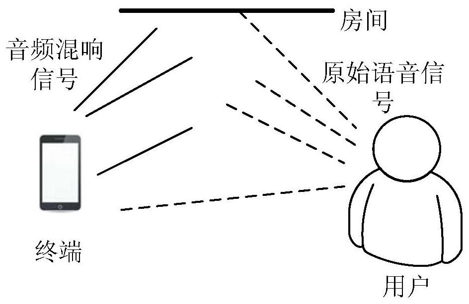 Method and device for de-reverberation of audio signal