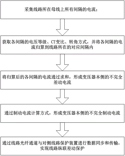 Line longitudinal differential protection method for transformer station area information collection