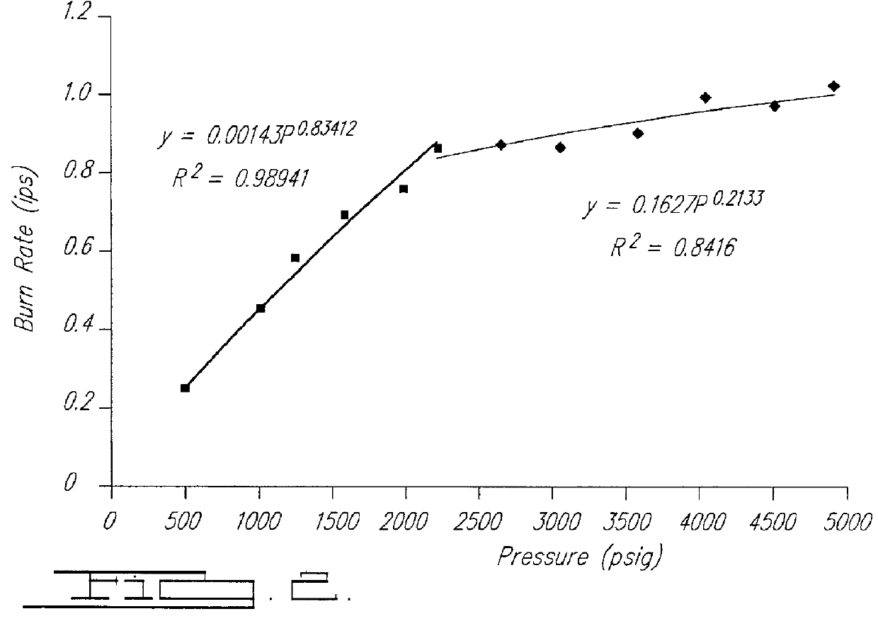 Smokeless gas generant compositions