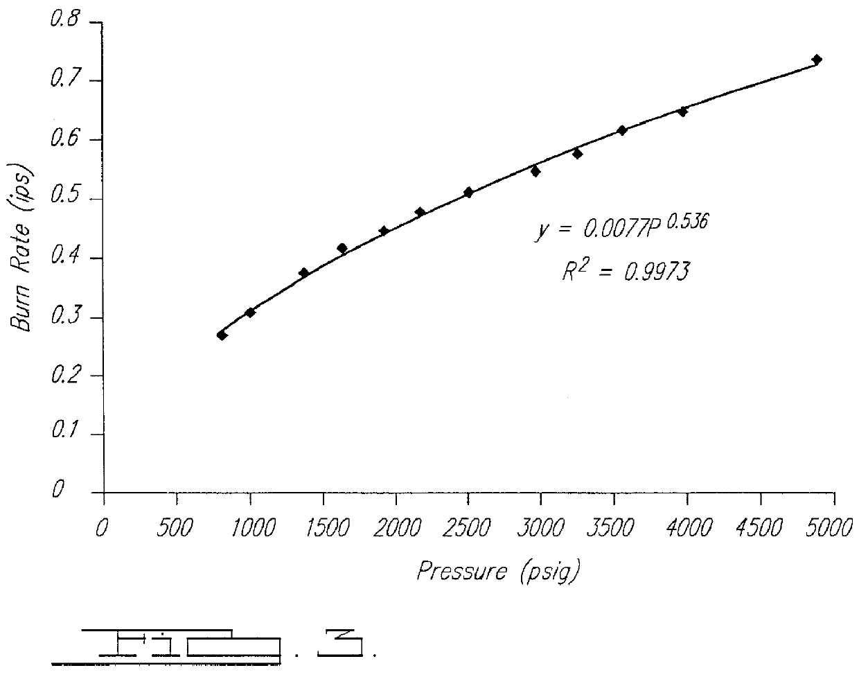 Smokeless gas generant compositions