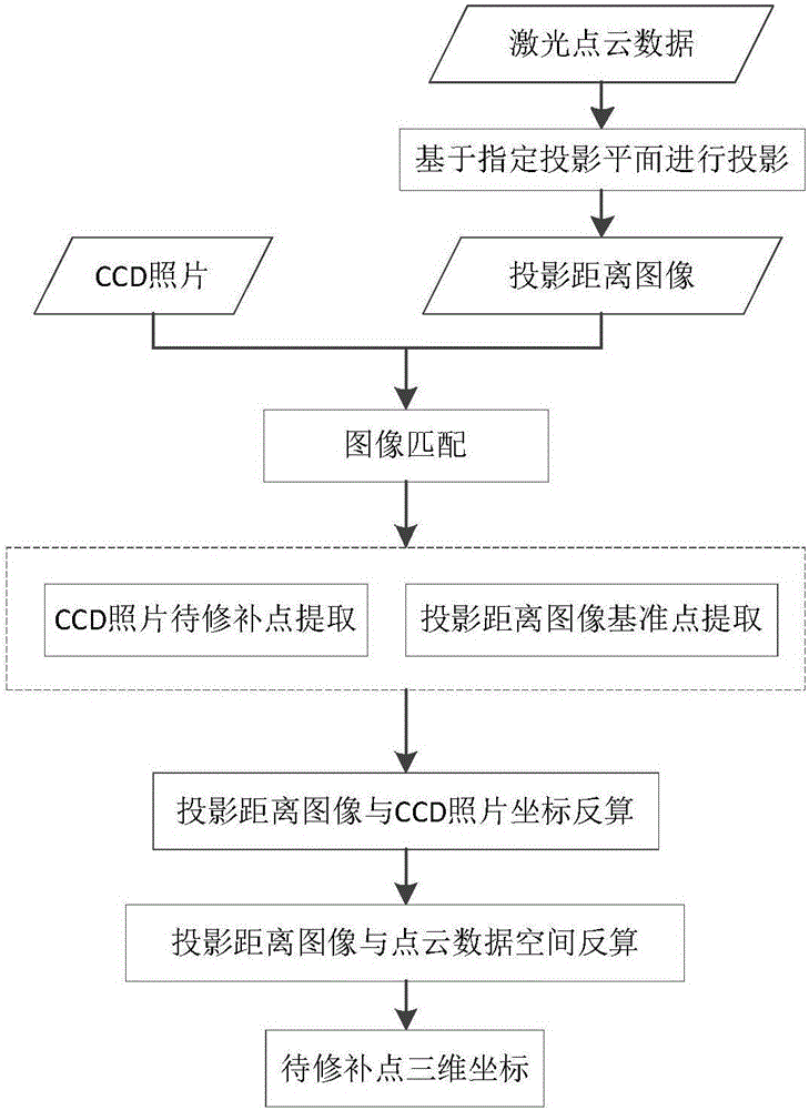 Laser point cloud ground target structural characteristic repairing method based on CCD picture