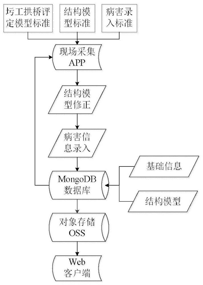 Masonry arch bridge technical condition parametric structure modeling and intelligent evaluation system