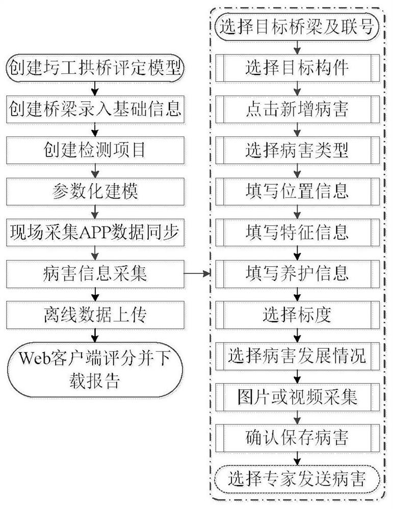 Masonry arch bridge technical condition parametric structure modeling and intelligent evaluation system