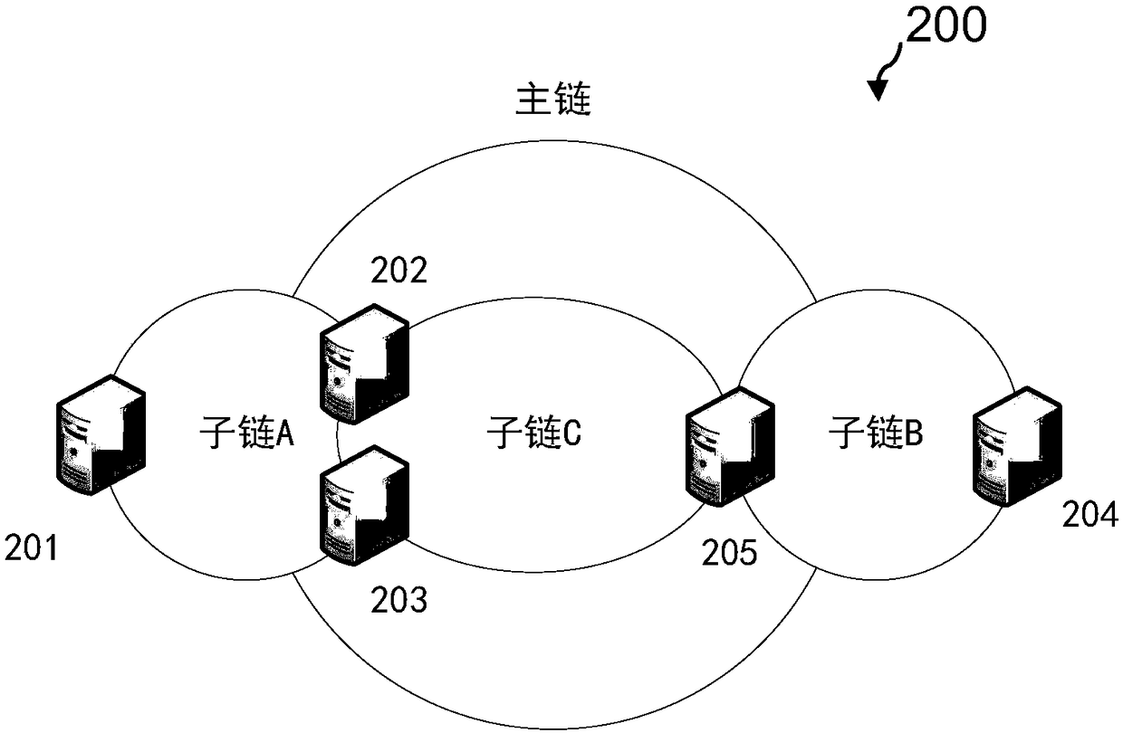 Block chain based chain management method and device, and computer readable medium