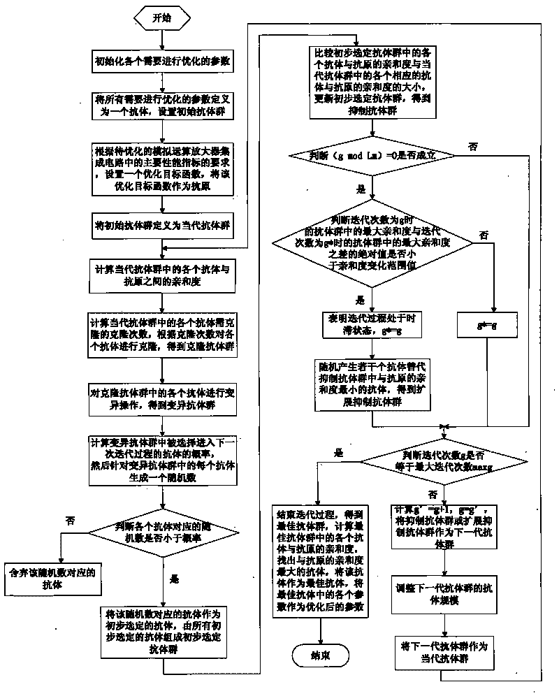 Method for optimizing integrated circuit of analog operational amplifier