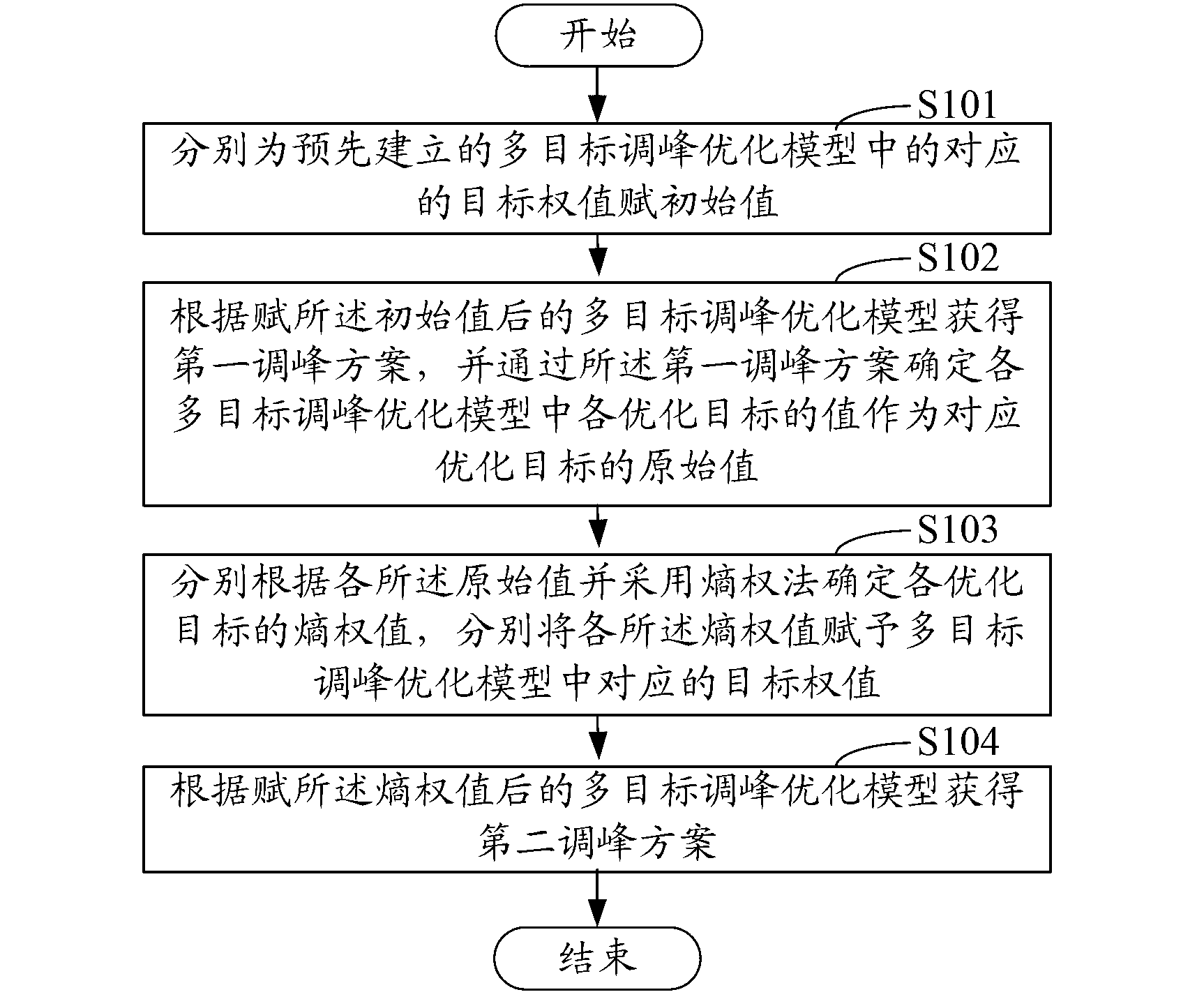 Multi-target peak regulation optimizing method and system