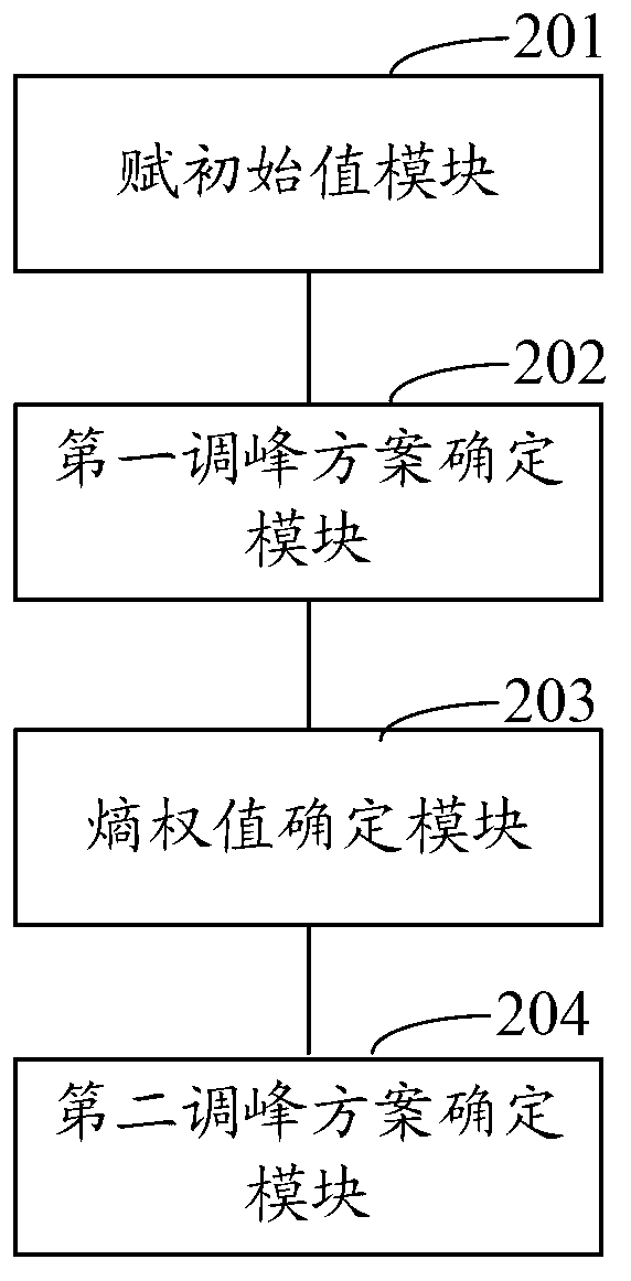 Multi-target peak regulation optimizing method and system