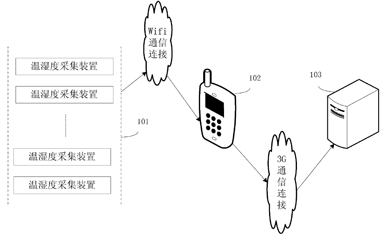 Temperature and humidity data transmission system based on wifi communication technology