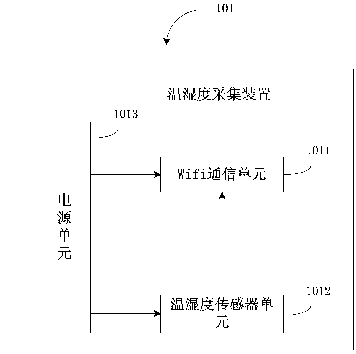 Temperature and humidity data transmission system based on wifi communication technology