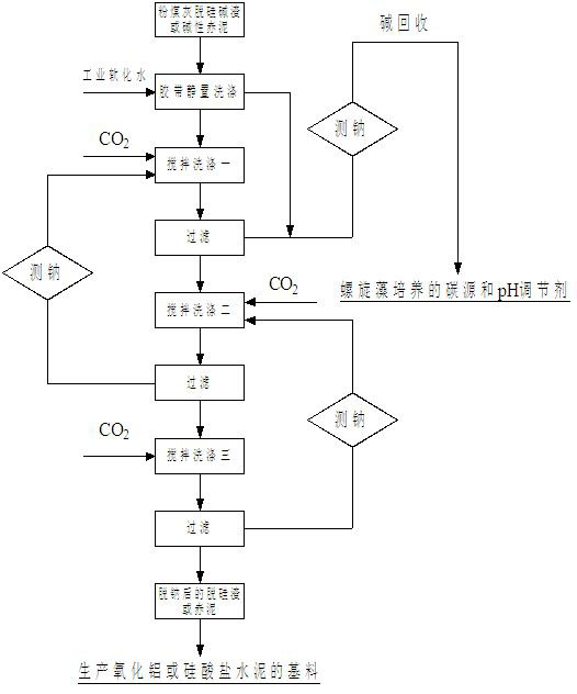 Method for washing carbon for removing sodium from silicon-removed alkaline residues of coal ash or basic red mud after process of extracting Al2O3