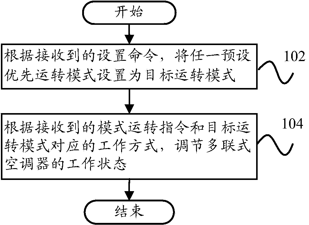 Mode control method, mode control device and multiplex air-conditioner