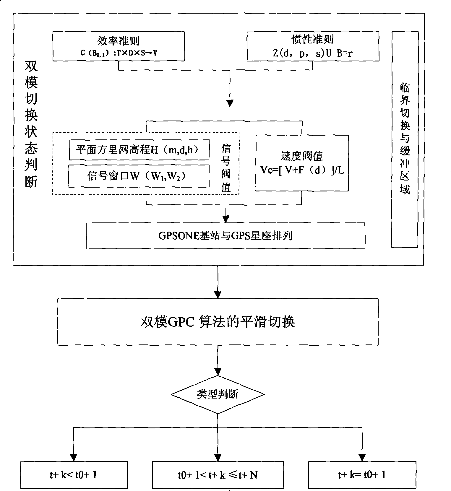 GPS-GPSOne double-mode switching and double-mode switching terminal