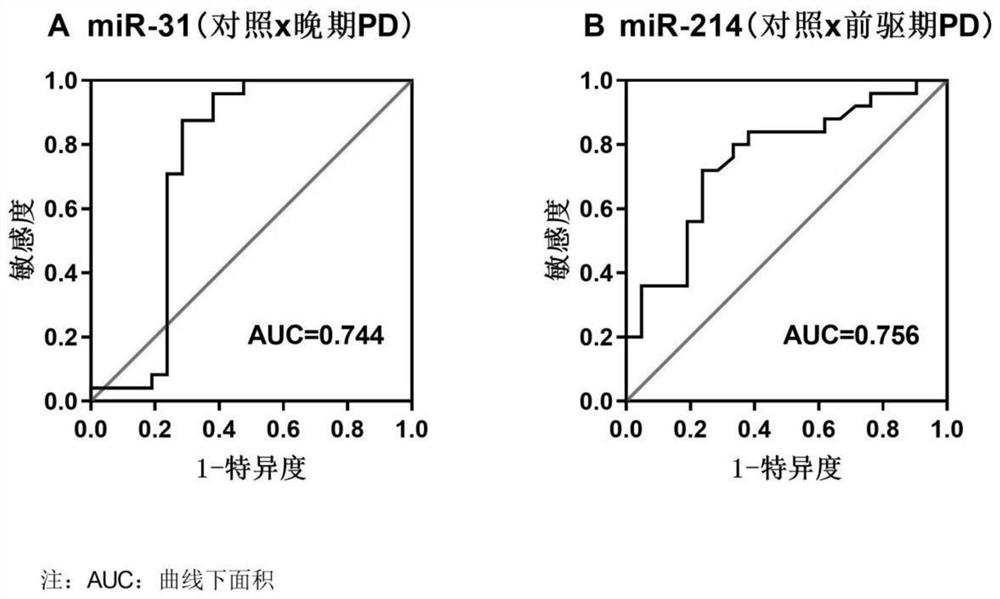 Application of miRNA-214 as biomarker in parkinson's disease prodriving period