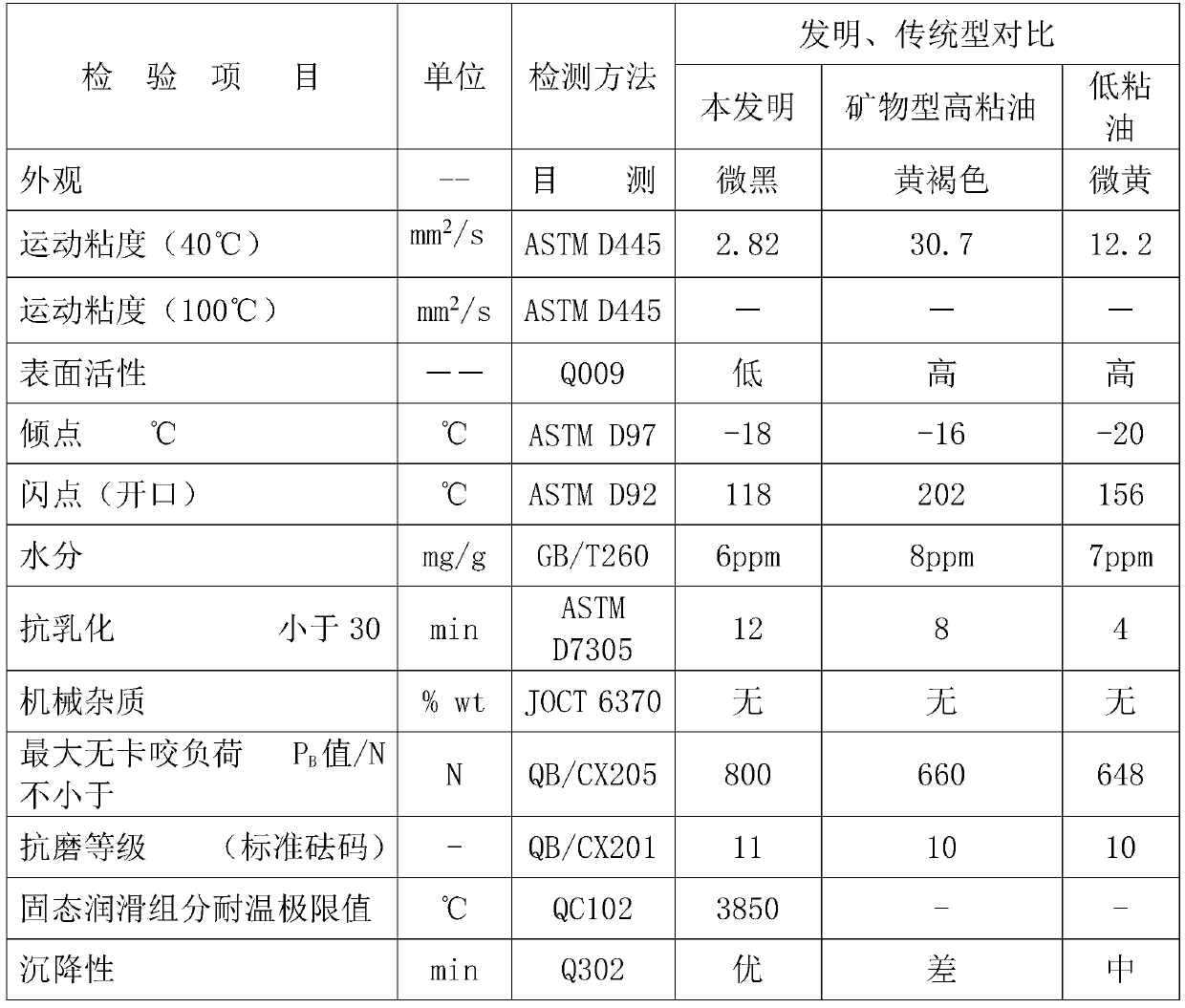 Mirror surface-level high-precision metal working oil suitable for high-light processing technology and preparation method thereof