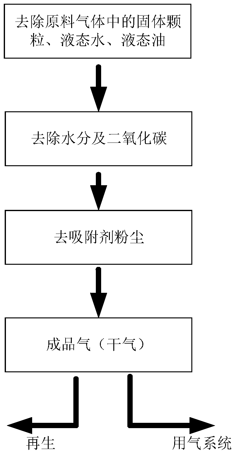 Drying and purifying process and device based on four towers