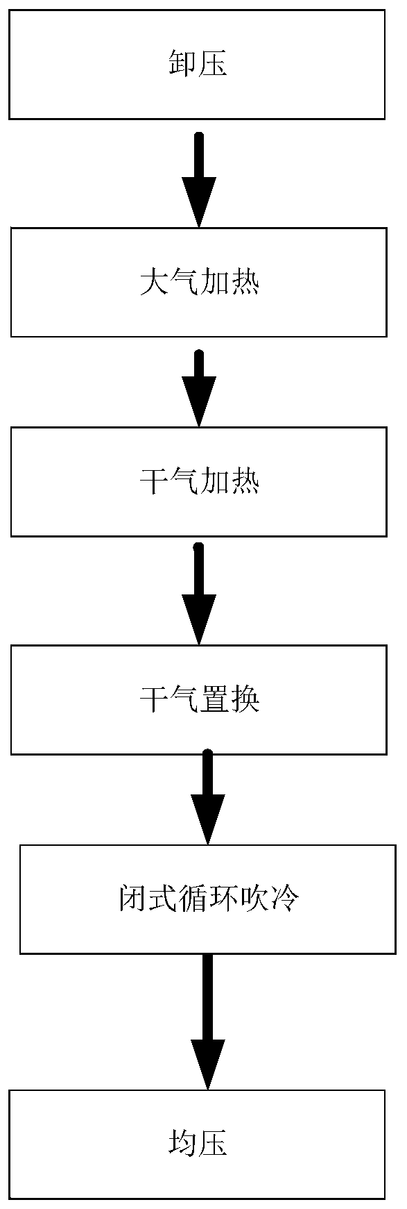 Drying and purifying process and device based on four towers