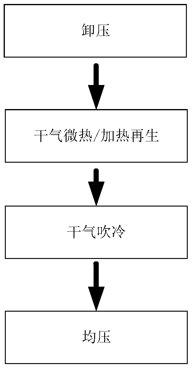 Drying and purifying process and device based on four towers