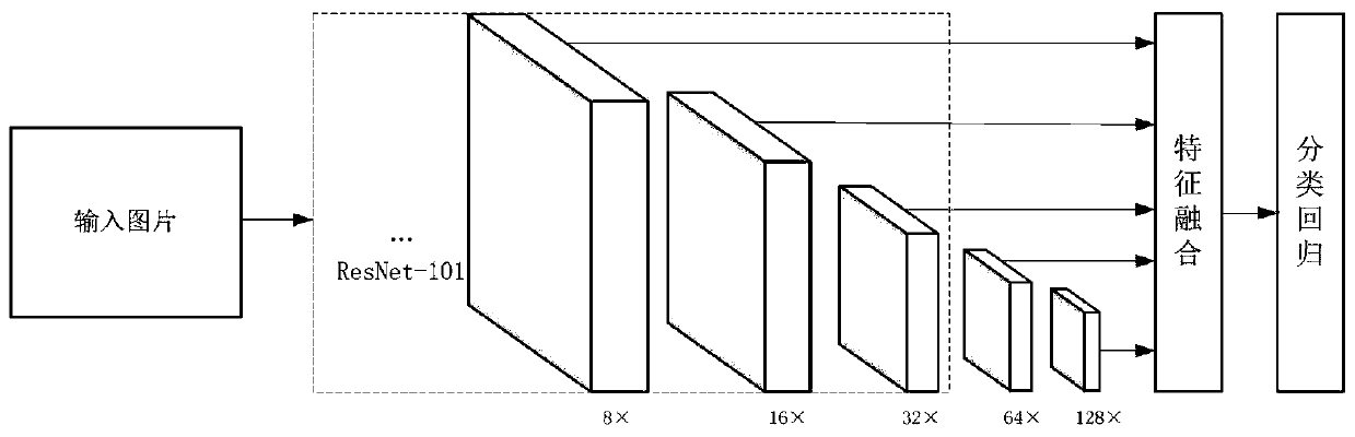 Target detection method based on SSD improvement