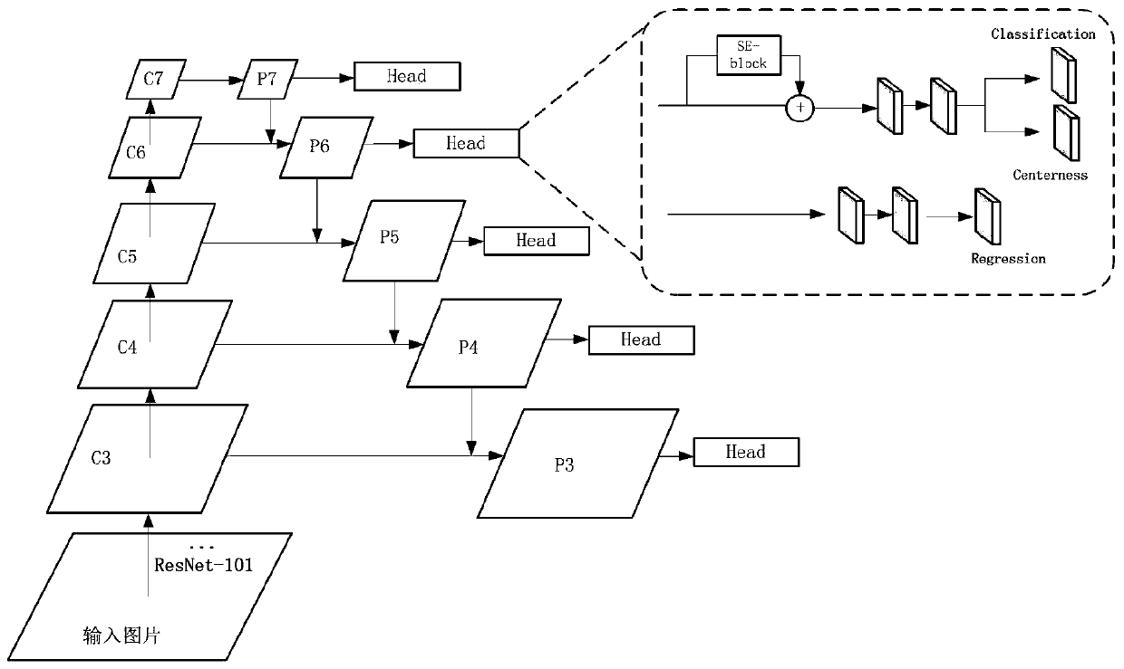 Target detection method based on SSD improvement