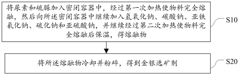 Gold and silver beneficiation agent, and preparation method and application thereof