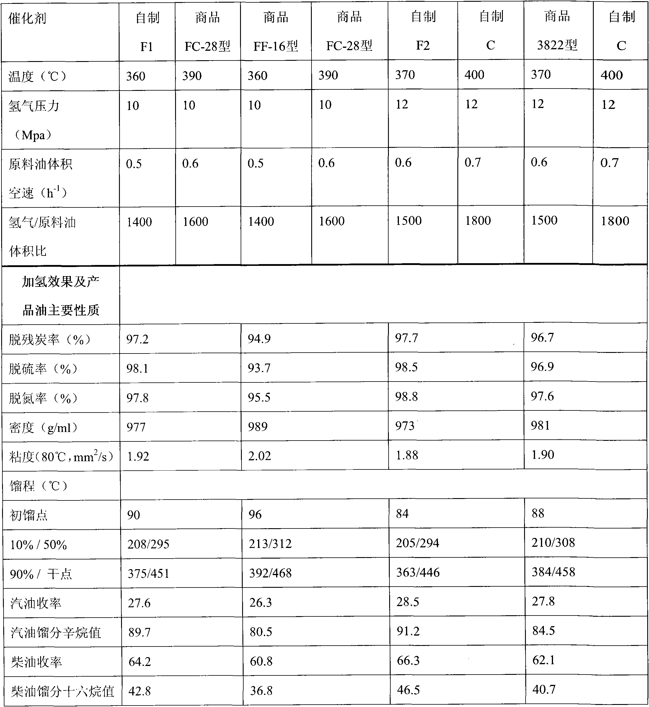 Hydrorefining catalyst for preparing fuel oil from coal tar, preparation method and application method thereof