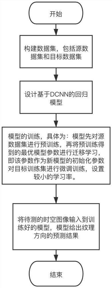 Space-time image texture direction detection method and system based on DCNN and transfer learning