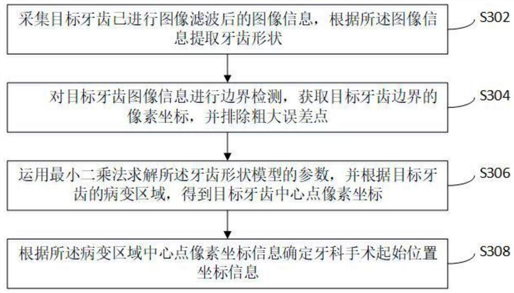 Dental operation equipment positioning method based on image recognition and system and storage medium