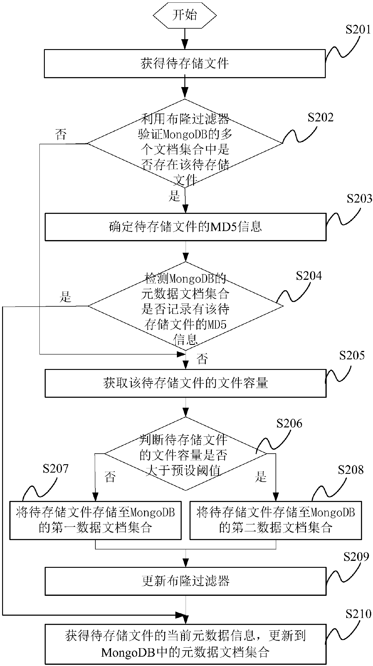 File processing method, device and system based on MongoDB and server