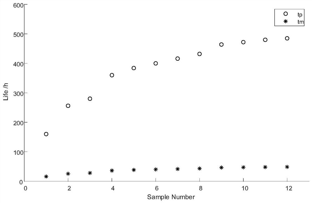 Wind power main shaft bearing model accelerated life test method