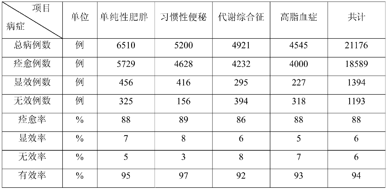 Traditional Chinese medicine granule for treating metabolic syndrome and habitual constipation