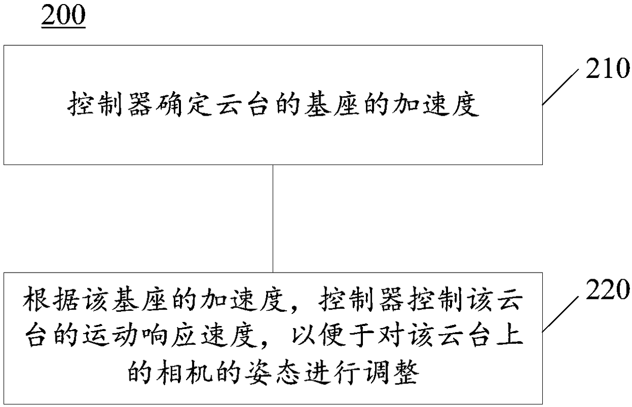 Pan/tilt control method, controller and pan/tilt