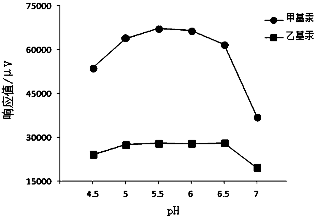 Method for testing methyl mercury and ethyl mercury in aquatic feed