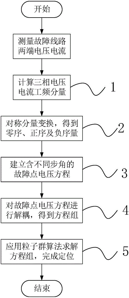 Particle swarm optimization based aerial conductor's double end out-synchronization fault location method