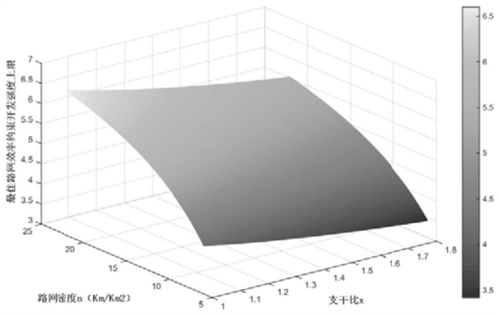 Development intensity evaluation method, device and equipment for land planning