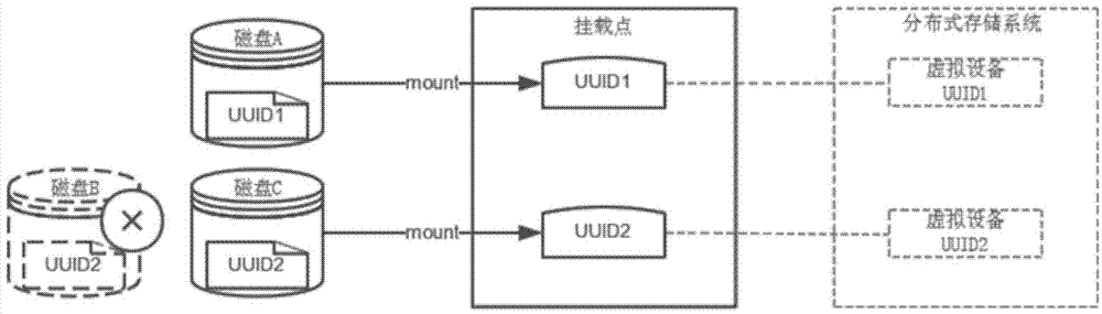 Magnetic disk device mapping method in distributed memory system