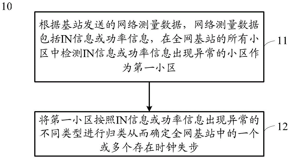 Method and device for determining clock out-of-synchronization