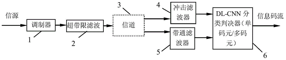 DL-CNN (deep leaning-convolutional neutral network) demodulator for super-Nyquist rate communication