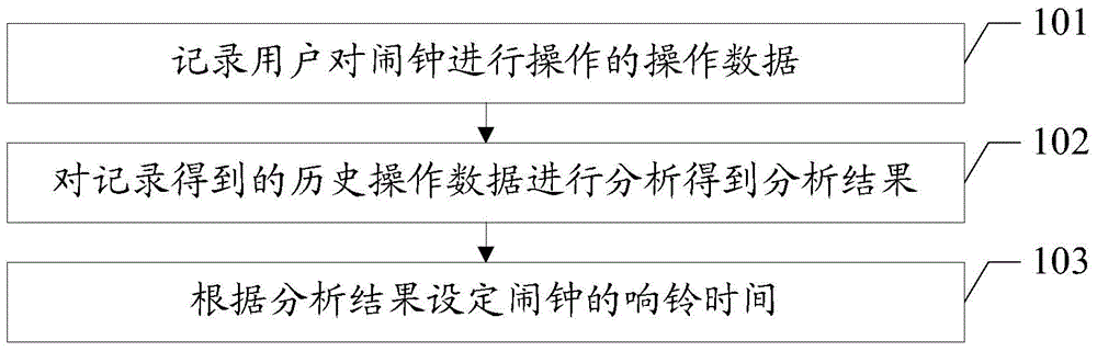 Alarm clock adjusting method and device as well as terminal