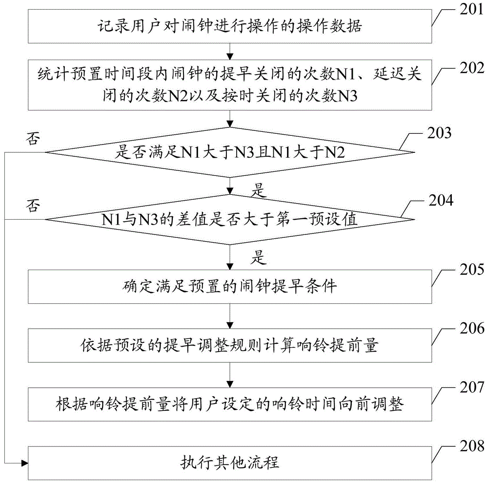 Alarm clock adjusting method and device as well as terminal