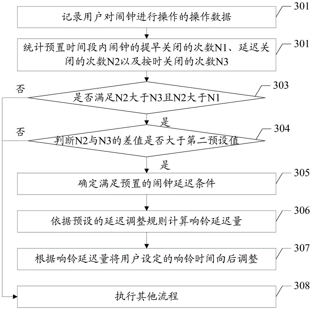 Alarm clock adjusting method and device as well as terminal